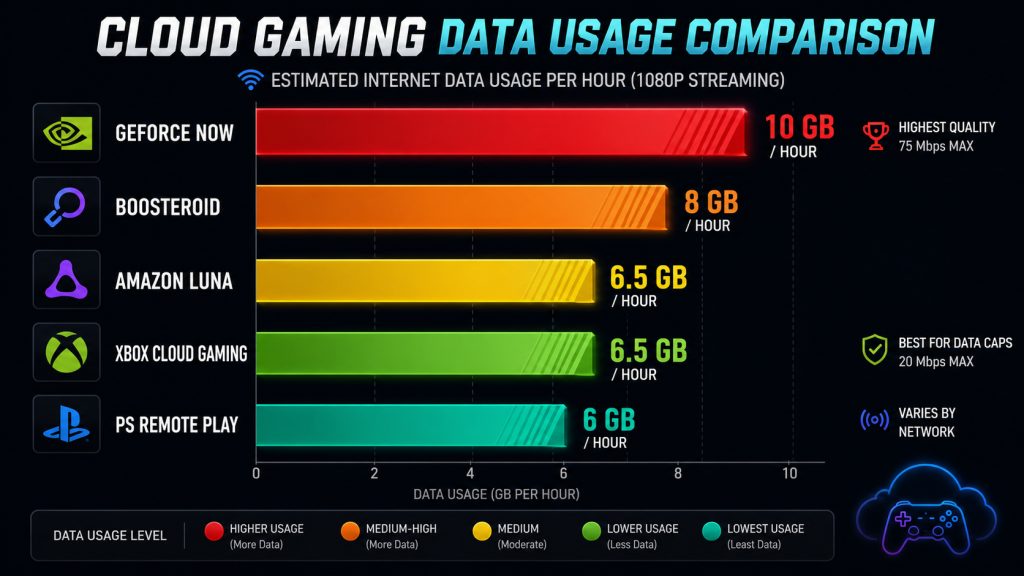cloud gaming data usage by platform GeForce Now 10GB Xbox Cloud 6.5GB Boosteroid 8GB Luna 6.5GB PS Remote Play 6GB per hour