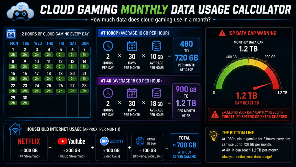 Cloud Gaming Data Usage 2026 How Much Data Per Hour Image 98 1024x576 