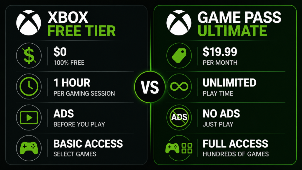Xbox cloud gaming free tier vs Game Pass Ultimate comparison table subscription price session length ads games