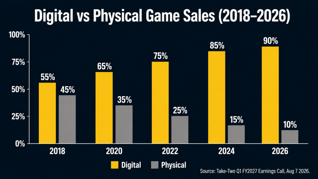 Chart showing digital game sales rising from 55% in 2018 to 90% in 2026 while physical drops from 45% to 10%