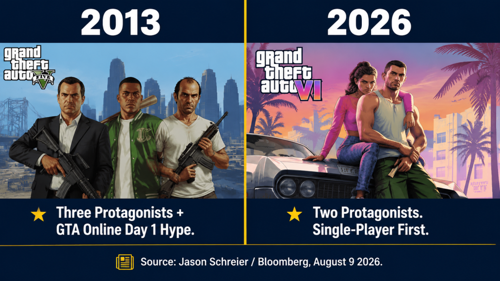 GTA V 2013 three protagonists marketing vs GTA 6 2026 two protagonists single-player first comparison