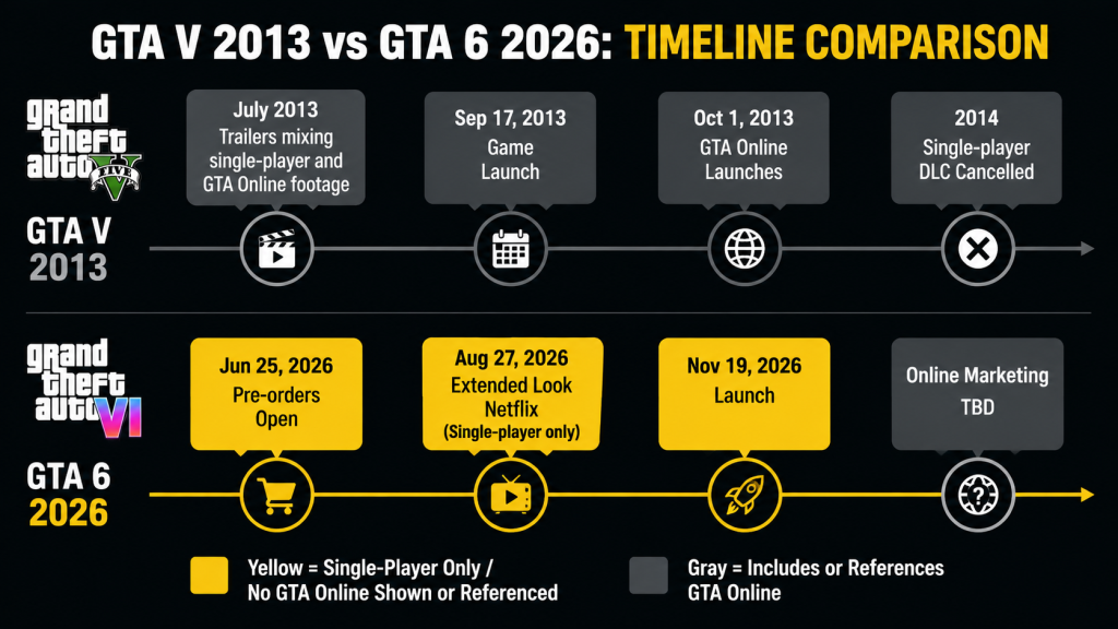 Timeline comparison GTA V 2013 mixed marketing vs GTA 6 2026 single-player first marketing strategy