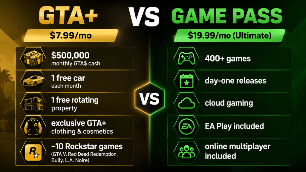 GTA+ vs Game Pass comparison infographic with price and benefits