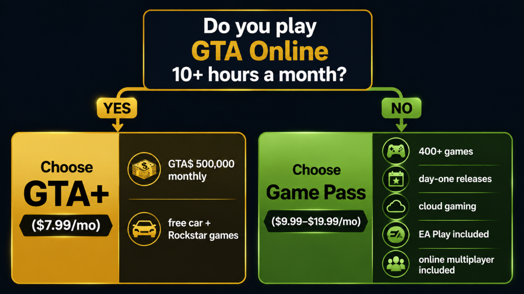 GTA+ vs Game Pass decision flowchart for choosing a subscription