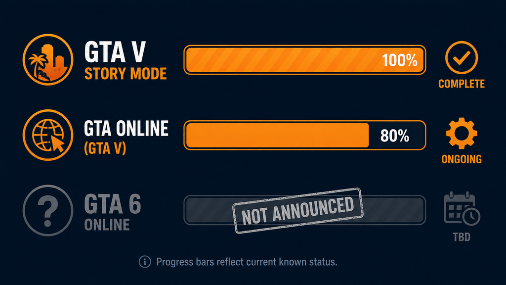 GTA V story mode and GTA Online shown as two separate progress tracks, with GTA 6 online mode marked not yet announced
