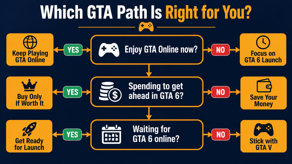 Decision flowchart asking whether to keep spending money in GTA Online before GTA 6 launch with no progress transfer confirmation