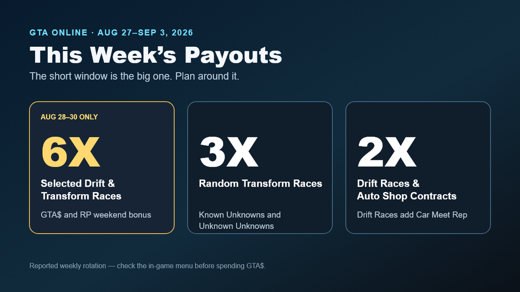 GTA Online weekly update August 27 drift race rewards and 6X weekend bonus