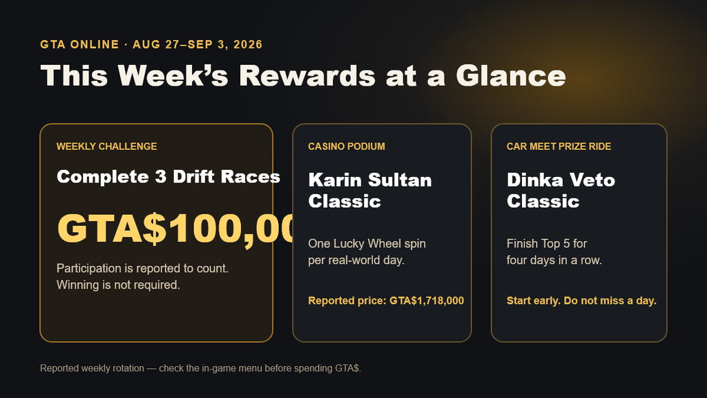 GTA Online weekly update August 27 prize ride, podium vehicle, and drift tuning cars